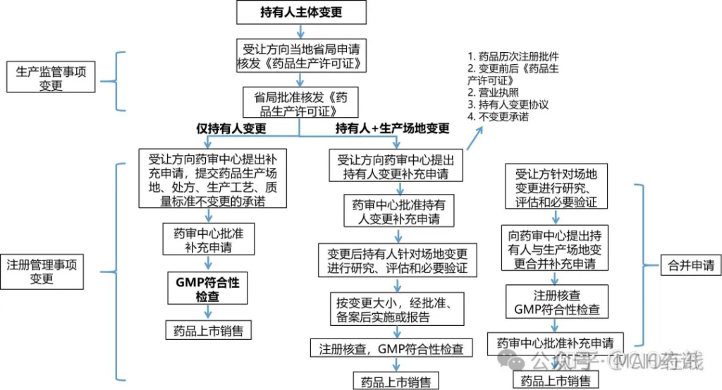 图片[3]-省局答复-纯A证药品生产企业是否可以直接将批文转给另外一家A证企业？-药研库