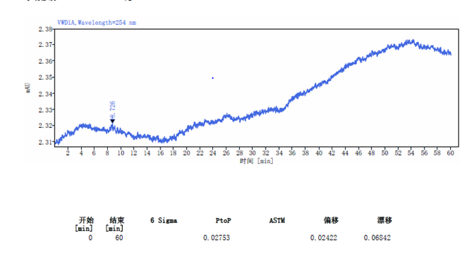 图片[5]-仪器确认-色谱工作站如何读取基线噪音和漂移-药研库