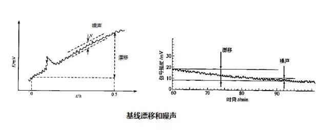 图片[1]-仪器确认-色谱工作站如何读取基线噪音和漂移-药研库